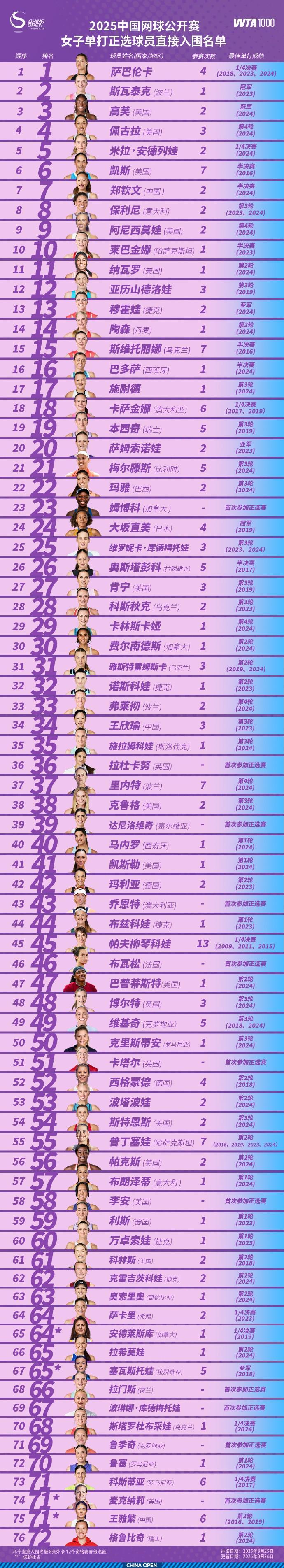 中网官方宣布球员阵容，14位大满贯选手将出战